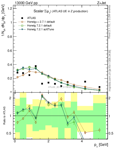 Plot of sumpt in 13000 GeV pp collisions