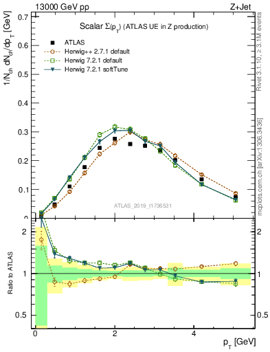 Plot of sumpt in 13000 GeV pp collisions