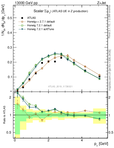 Plot of sumpt in 13000 GeV pp collisions