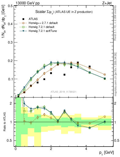 Plot of sumpt in 13000 GeV pp collisions