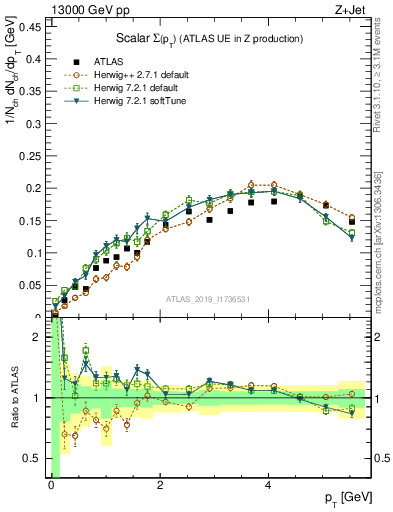 Plot of sumpt in 13000 GeV pp collisions