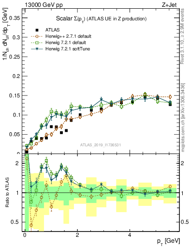 Plot of sumpt in 13000 GeV pp collisions