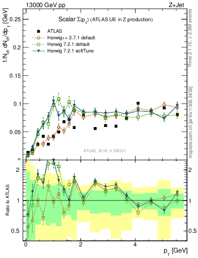 Plot of sumpt in 13000 GeV pp collisions