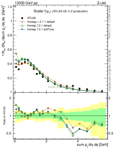 Plot of sumpt in 13000 GeV pp collisions