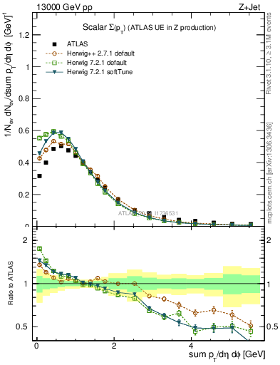 Plot of sumpt in 13000 GeV pp collisions