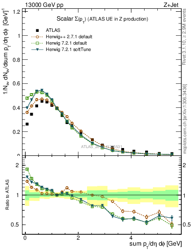 Plot of sumpt in 13000 GeV pp collisions