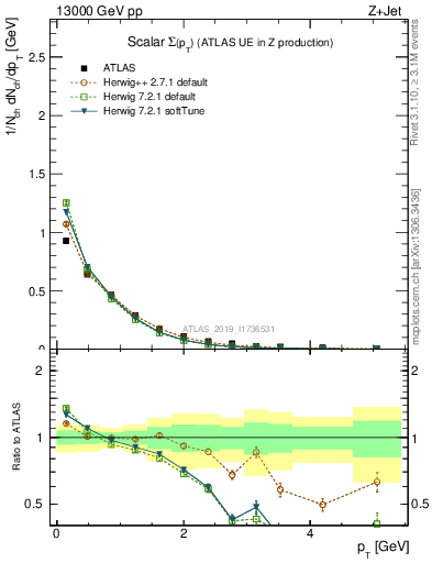 Plot of sumpt in 13000 GeV pp collisions