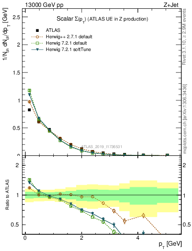 Plot of sumpt in 13000 GeV pp collisions