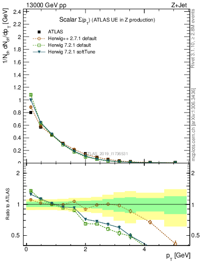 Plot of sumpt in 13000 GeV pp collisions