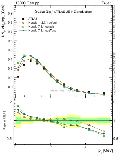 Plot of sumpt in 13000 GeV pp collisions