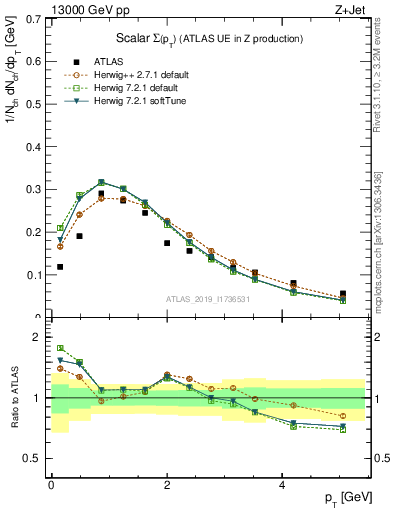 Plot of sumpt in 13000 GeV pp collisions