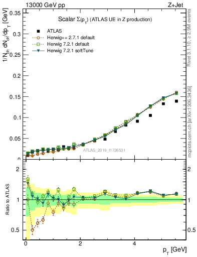 Plot of sumpt in 13000 GeV pp collisions