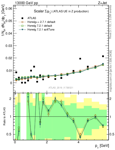 Plot of sumpt in 13000 GeV pp collisions