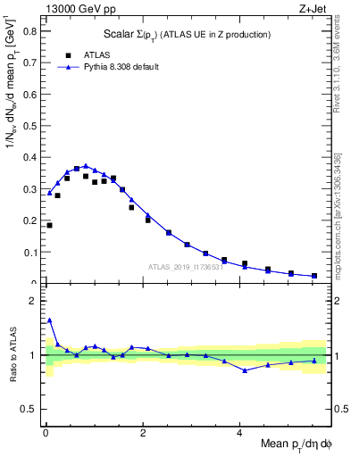 Plot of sumpt in 13000 GeV pp collisions