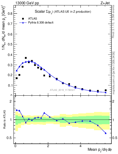 Plot of sumpt in 13000 GeV pp collisions