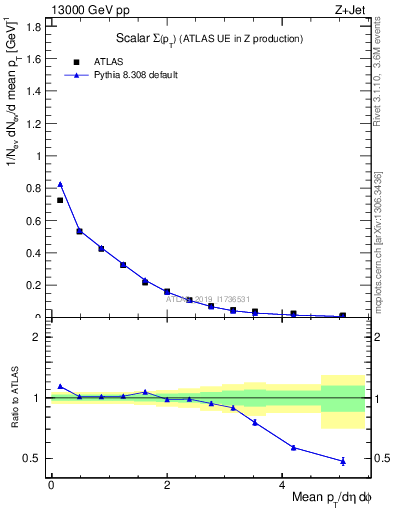 Plot of sumpt in 13000 GeV pp collisions