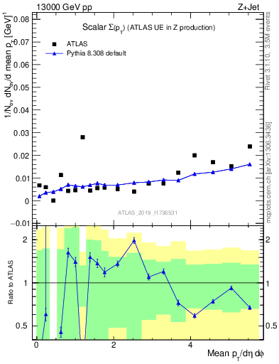 Plot of sumpt in 13000 GeV pp collisions