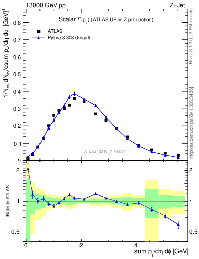 Plot of sumpt in 13000 GeV pp collisions