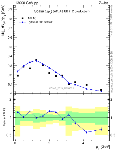 Plot of sumpt in 13000 GeV pp collisions