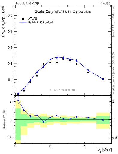 Plot of sumpt in 13000 GeV pp collisions