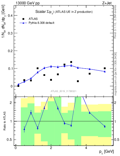 Plot of sumpt in 13000 GeV pp collisions