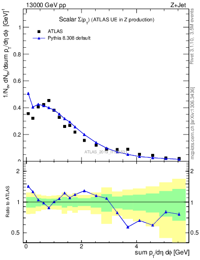 Plot of sumpt in 13000 GeV pp collisions