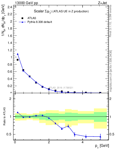 Plot of sumpt in 13000 GeV pp collisions