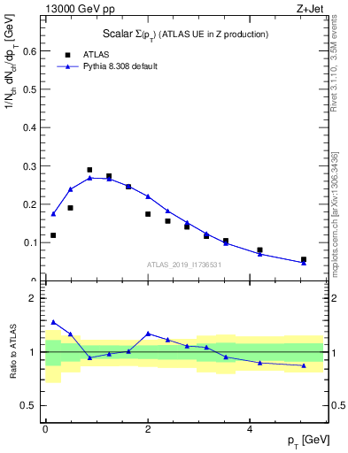 Plot of sumpt in 13000 GeV pp collisions