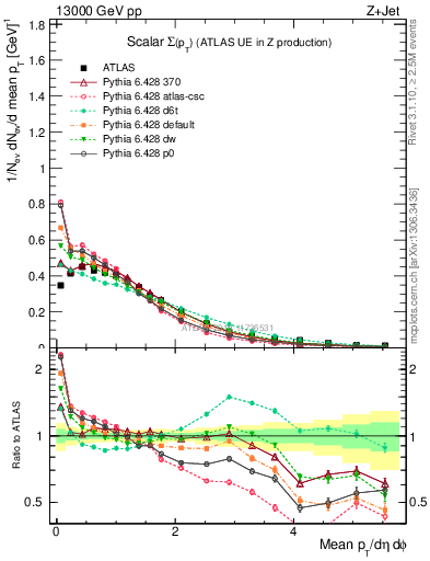 Plot of sumpt in 13000 GeV pp collisions