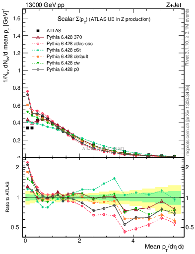 Plot of sumpt in 13000 GeV pp collisions