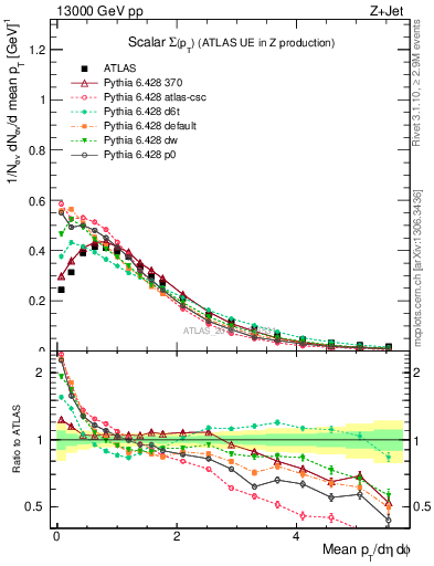 Plot of sumpt in 13000 GeV pp collisions