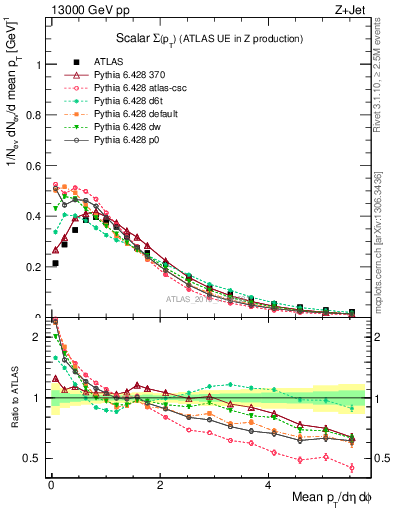 Plot of sumpt in 13000 GeV pp collisions