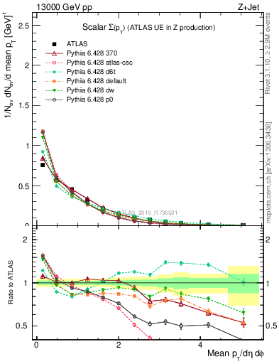 Plot of sumpt in 13000 GeV pp collisions