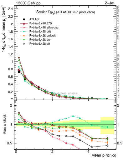 Plot of sumpt in 13000 GeV pp collisions