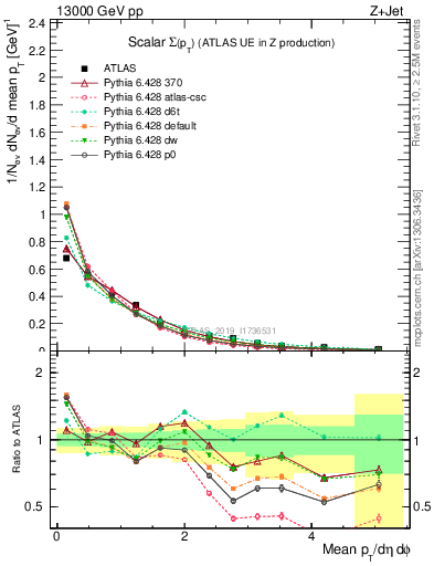 Plot of sumpt in 13000 GeV pp collisions