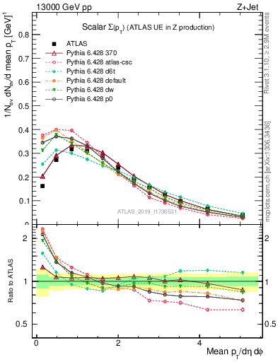 Plot of sumpt in 13000 GeV pp collisions