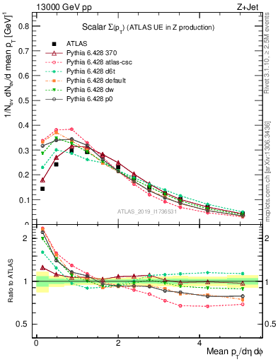 Plot of sumpt in 13000 GeV pp collisions