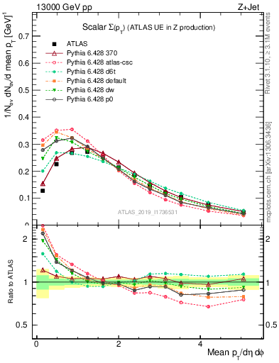 Plot of sumpt in 13000 GeV pp collisions