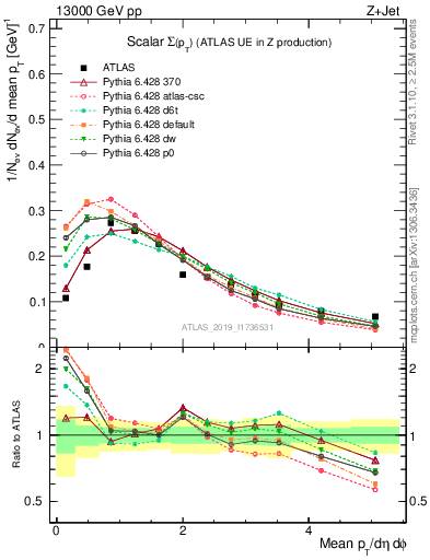 Plot of sumpt in 13000 GeV pp collisions