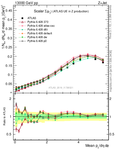 Plot of sumpt in 13000 GeV pp collisions