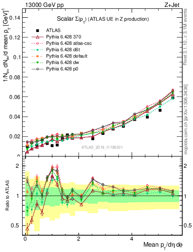 Plot of sumpt in 13000 GeV pp collisions