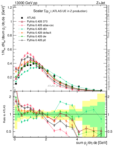 Plot of sumpt in 13000 GeV pp collisions