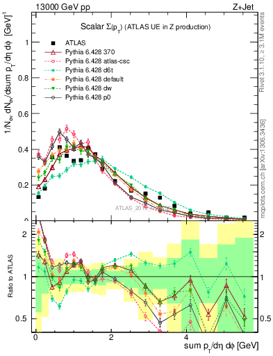 Plot of sumpt in 13000 GeV pp collisions