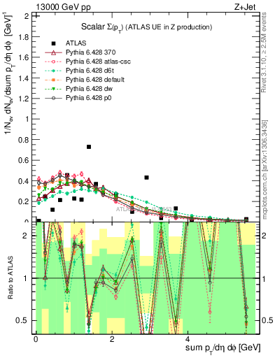 Plot of sumpt in 13000 GeV pp collisions