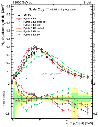 Plot of sumpt in 13000 GeV pp collisions