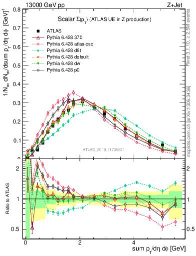 Plot of sumpt in 13000 GeV pp collisions