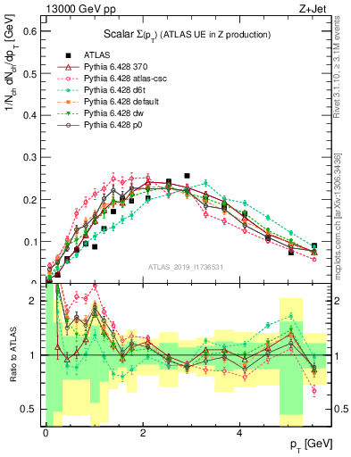 Plot of sumpt in 13000 GeV pp collisions