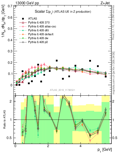 Plot of sumpt in 13000 GeV pp collisions