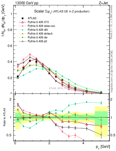 Plot of sumpt in 13000 GeV pp collisions