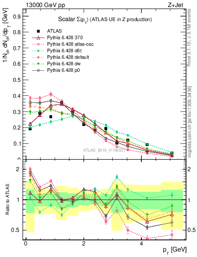 Plot of sumpt in 13000 GeV pp collisions